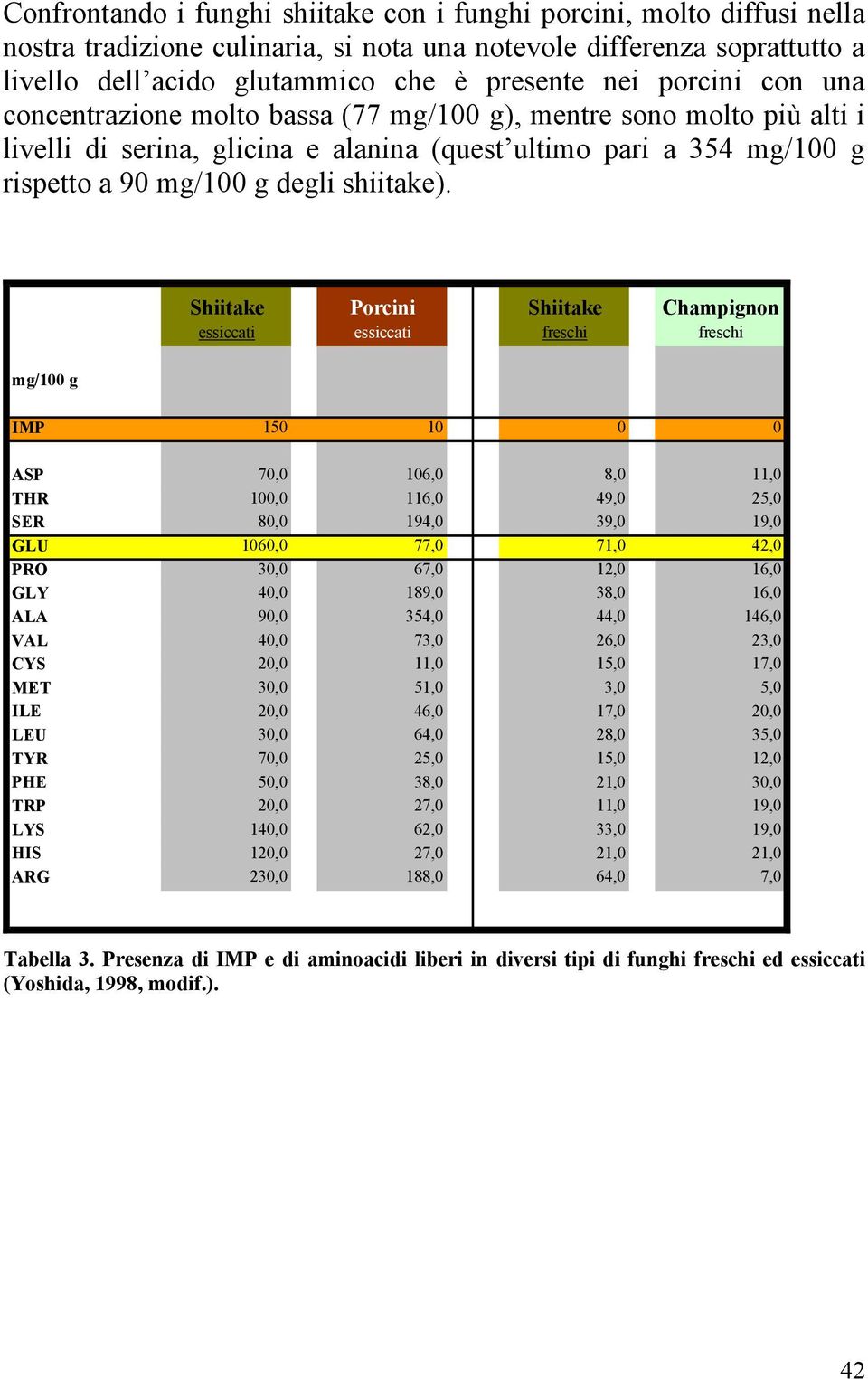 Shiitake Porcini Shiitake Champignon essiccati essiccati freschi freschi IMP 150 10 0 0 ASP 70,0 106,0 8,0 11,0 THR 100,0 116,0 49,0 25,0 SER 80,0 194,0 39,0 19,0 GLU 1060,0 77,0 71,0 42,0 PRO 30,0