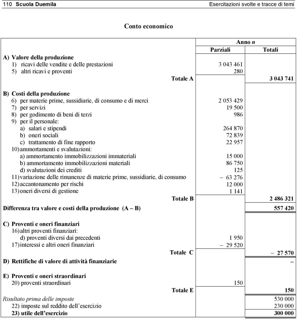 stipendi b) oneri sociali c) trattamento di fine rapporto 10) ammortamenti e svalutazioni: a) ammortamento immobilizzazioni immateriali b) ammortamento immobilizzazioni materiali d) svalutazioni dei