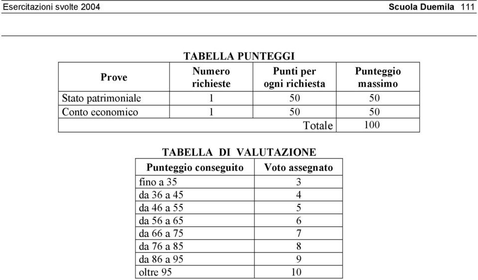 50 50 Totale 100 TABELLA DI VALUTAZIONE Punteggio conseguito Voto assegnato fino a 35 3