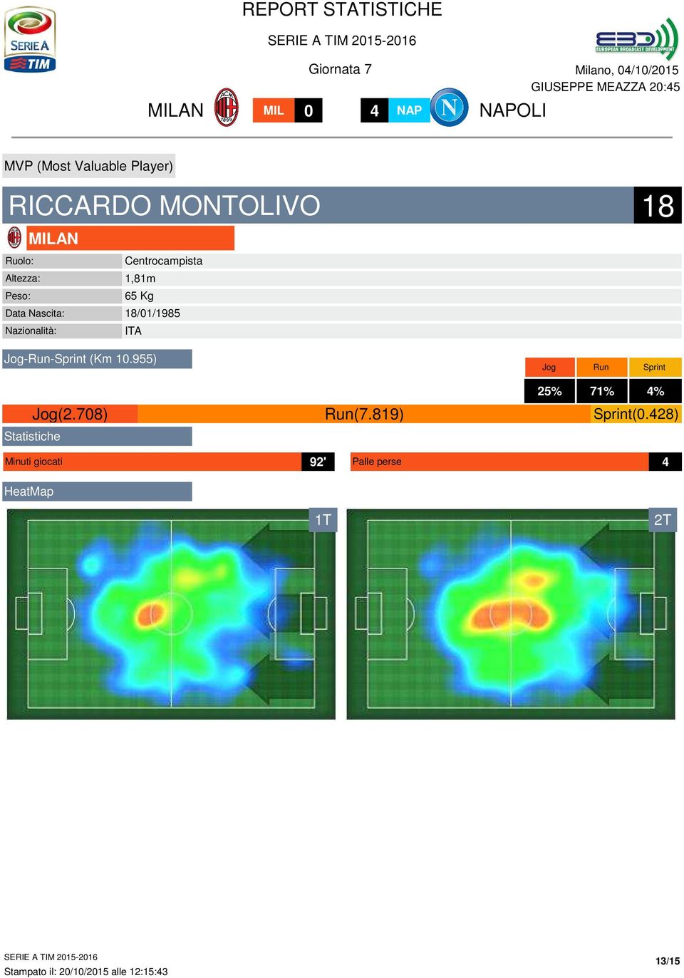 Nazionalità: ITA Jog-Run-Sprint (Km 0.9) 8 Jog Run Sprint % 7% % Jog(.708) Run(7.