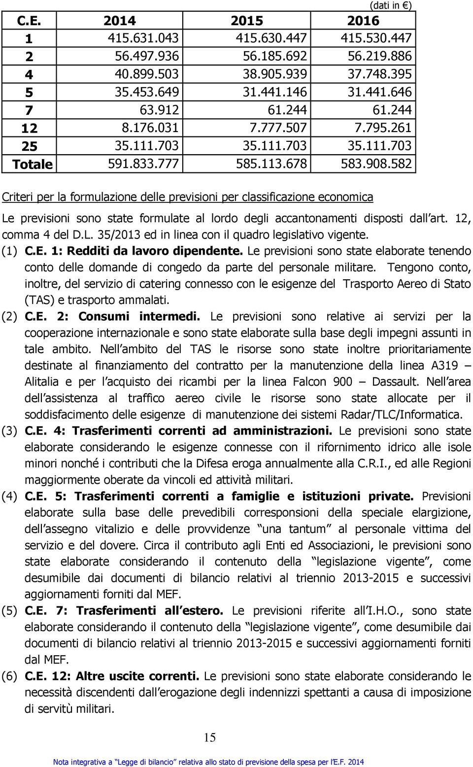 582 Criteri per la formulazione delle previsioni per classificazione economica Le previsioni sono state formulate al lordo degli accantonamenti disposti dall art. 12, comma 4 del D.L. 35/2013 ed in linea con il quadro legislativo vigente.