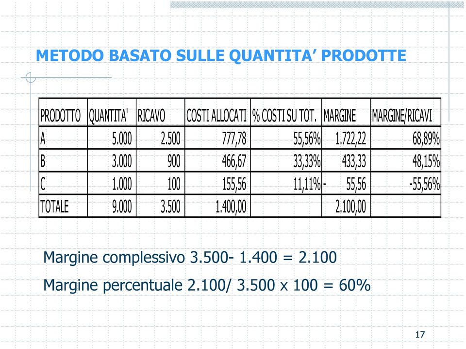 000 900 466,67 33,33% 433,33 48,15% C 1.000 100 155,56 11,11% - 55,56-55,56% TOTALE 9.000 3.