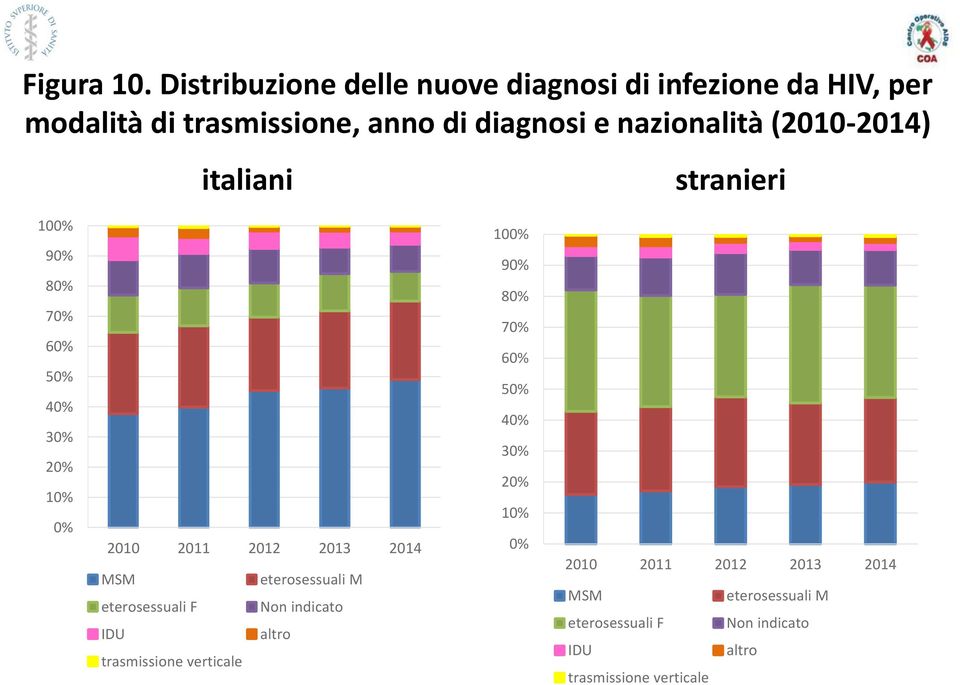 nazionalità (2010-2014) italiani stranieri 100% 90% 80% 70% 60% 50% 40% 30% 20% 10% 0% 2010 2011 2012 2013 2014