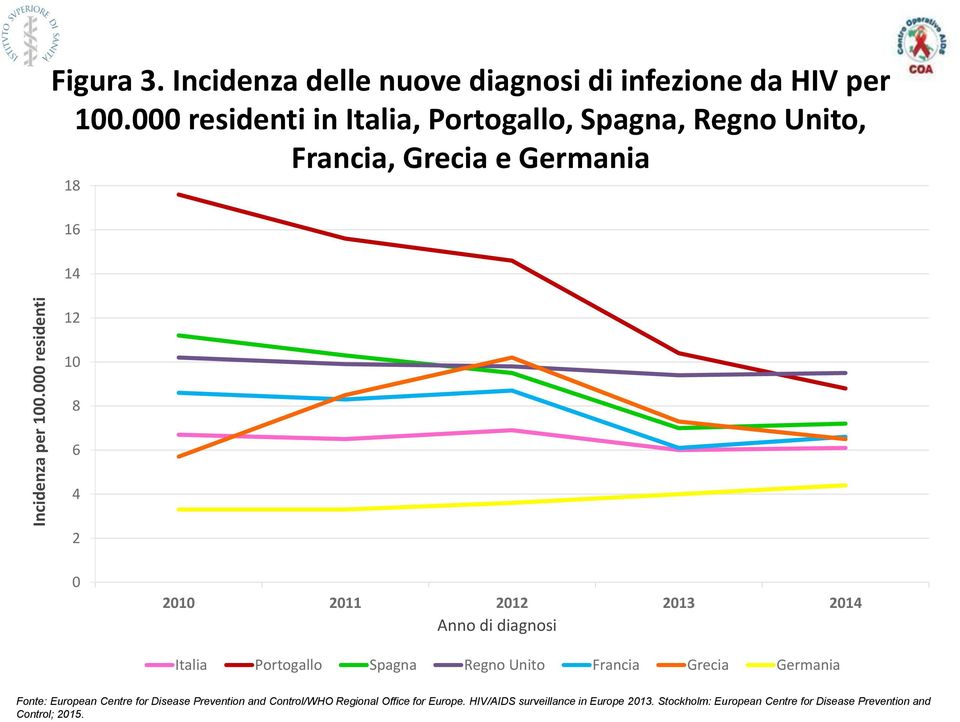 2013 2014 Anno di diagnosi Italia Portogallo Spagna Regno Unito Francia Grecia Germania Fonte: European Centre for Disease