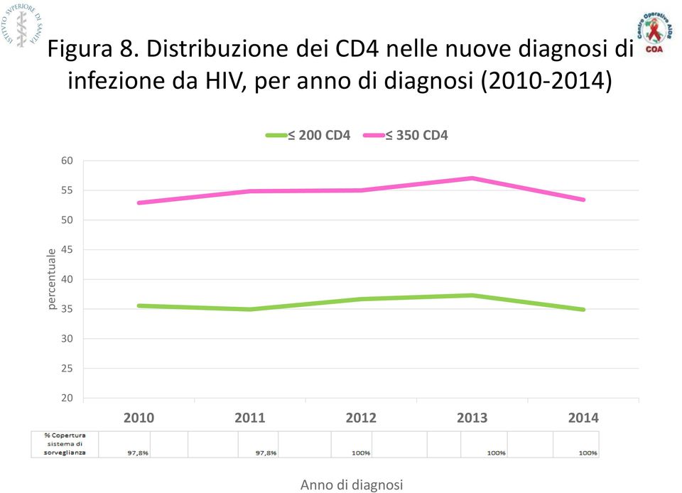 infezione da HIV, per anno di diagnosi (2010-2014)