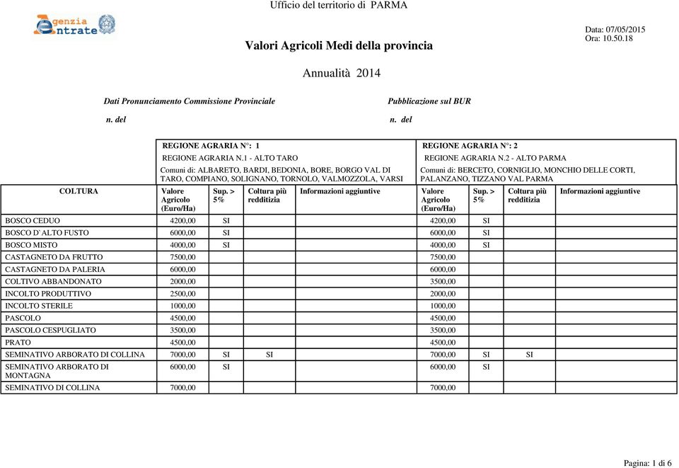 2 - ALTO PARMA Comuni di: BERCETO, CORNIGLIO, MONCHIO DELLE CORTI, PALANZANO, TIZZANO VAL PARMA BOSCO CEDUO 4200,00 SI 4200,00 SI BOSCO D`ALTO FUSTO 6000,00 SI 6000,00 SI BOSCO MISTO 4000,00 SI