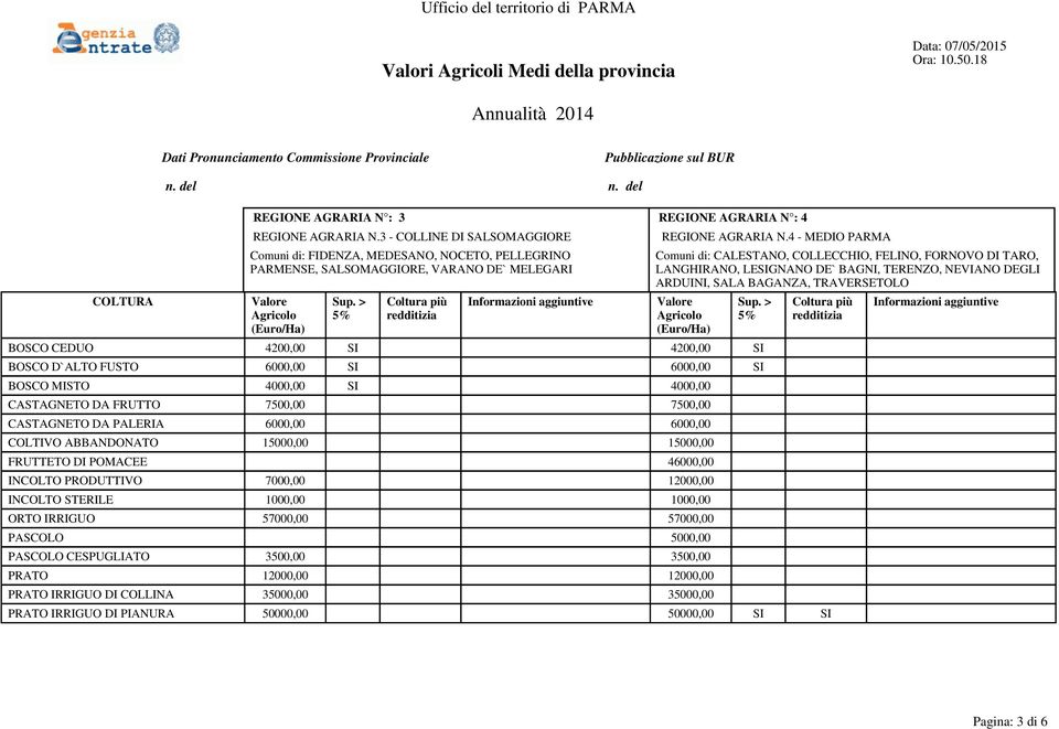 4 - MEDIO PARMA Comuni di: CALESTANO, COLLECCHIO, FELINO, FORNOVO DI TARO, LANGHIRANO, LESIGNANO DE` BAGNI, TERENZO, NEVIANO DEGLI ARDUINI, SALA BAGANZA, TRAVERSETOLO BOSCO CEDUO 4200,00 SI 4200,00