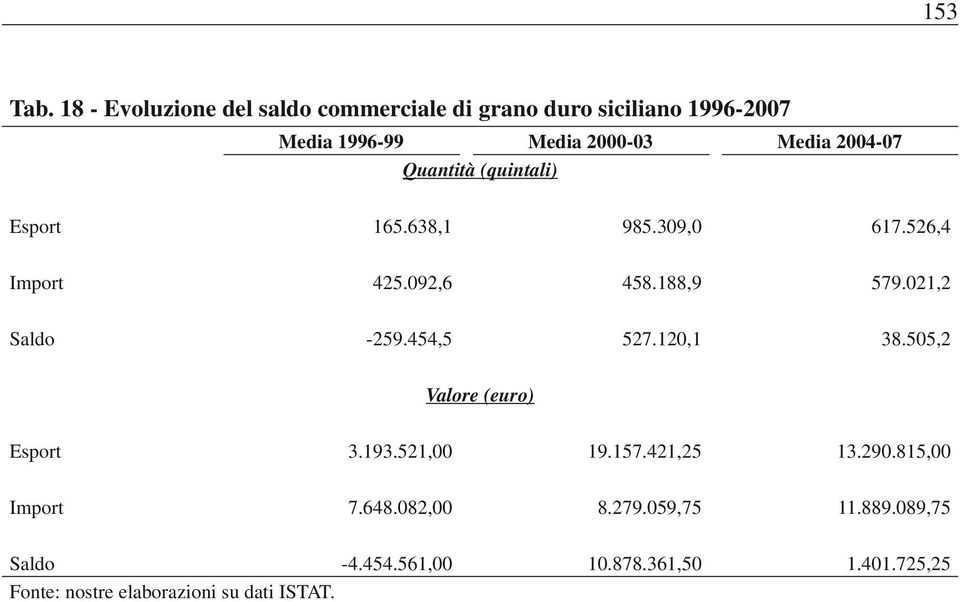 2004-07 Quantità (quintali) Esport 165.638,1 985.309,0 617.526,4 Import 425.092,6 458.188,9 579.021,2 Saldo -259.