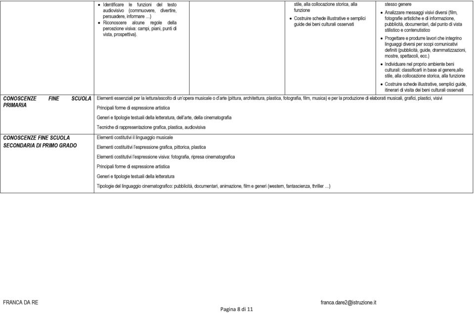 stile, alla collocazione storica, alla funzione Costruire schede illustrative e semplici guide dei beni culturali osservati stesso genere Analizzare messaggi visivi diversi (film, fotografie