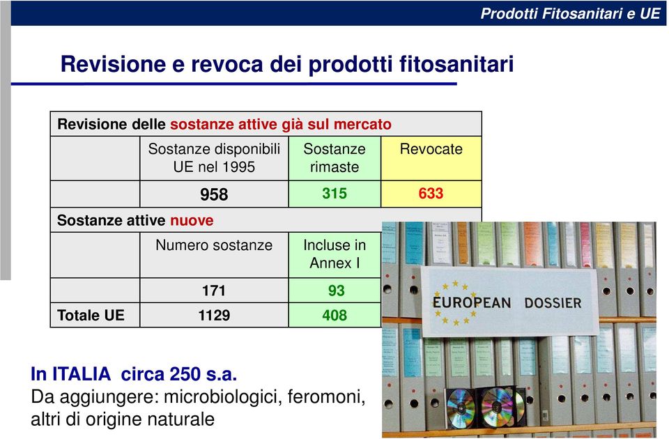 Sostanze rimaste Revocate 958 315 633 Numero sostanze Incluse in Annex I 171 93 Totale UE