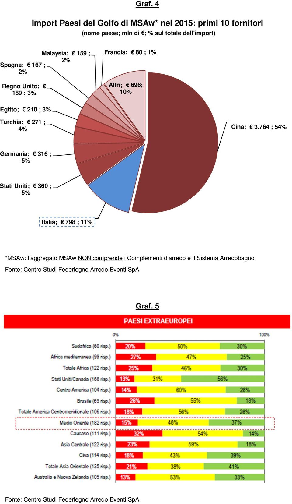 Egitto; 210 ; 3% Turchia; 271 ; 4% Cina; 3.