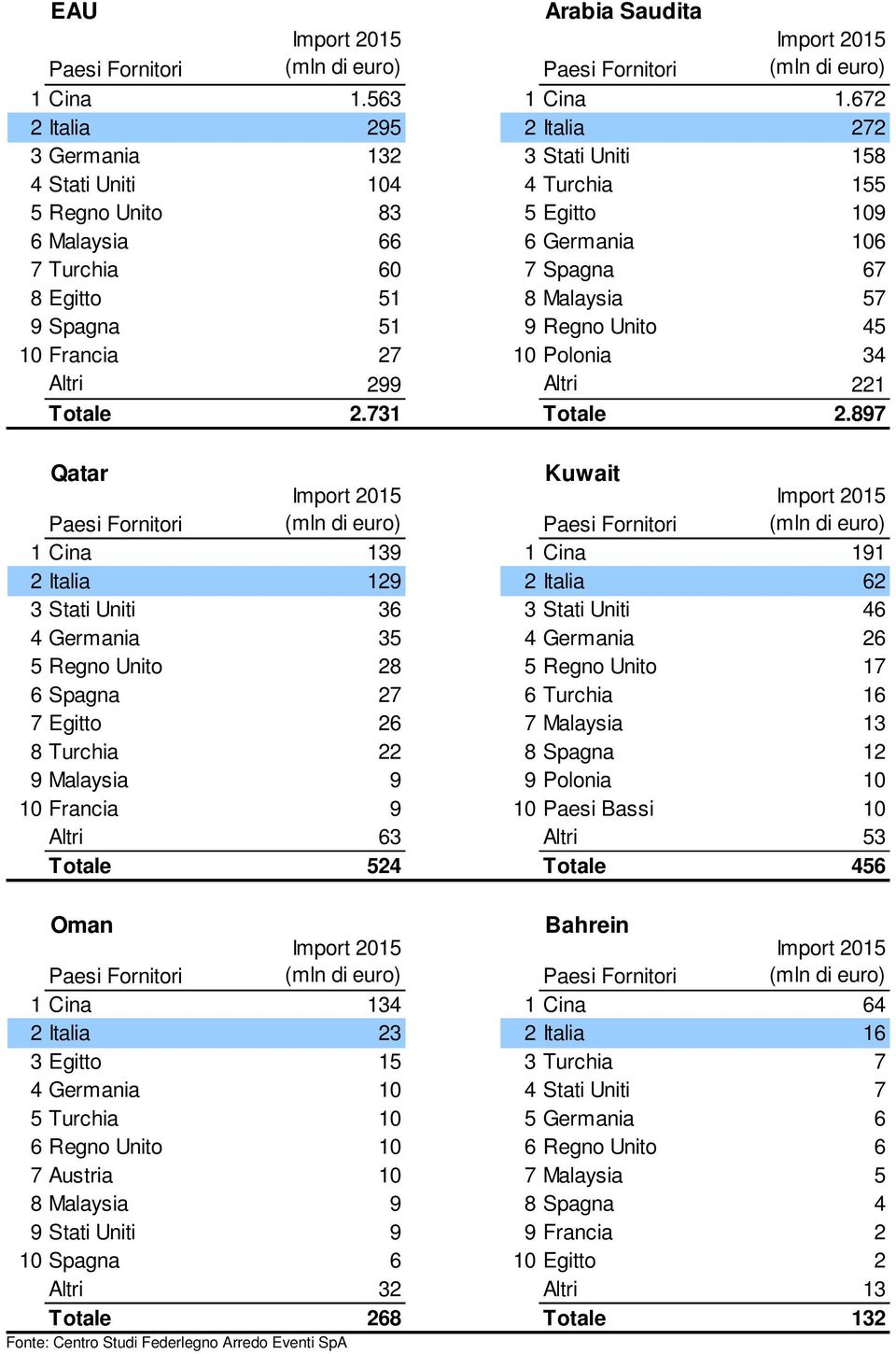 Malaysia 57 9 Spagna 51 9 Regno Unito 45 10 Francia 27 10 Polonia 34 Altri 299 Altri 221 Totale 2.731 Totale 2.