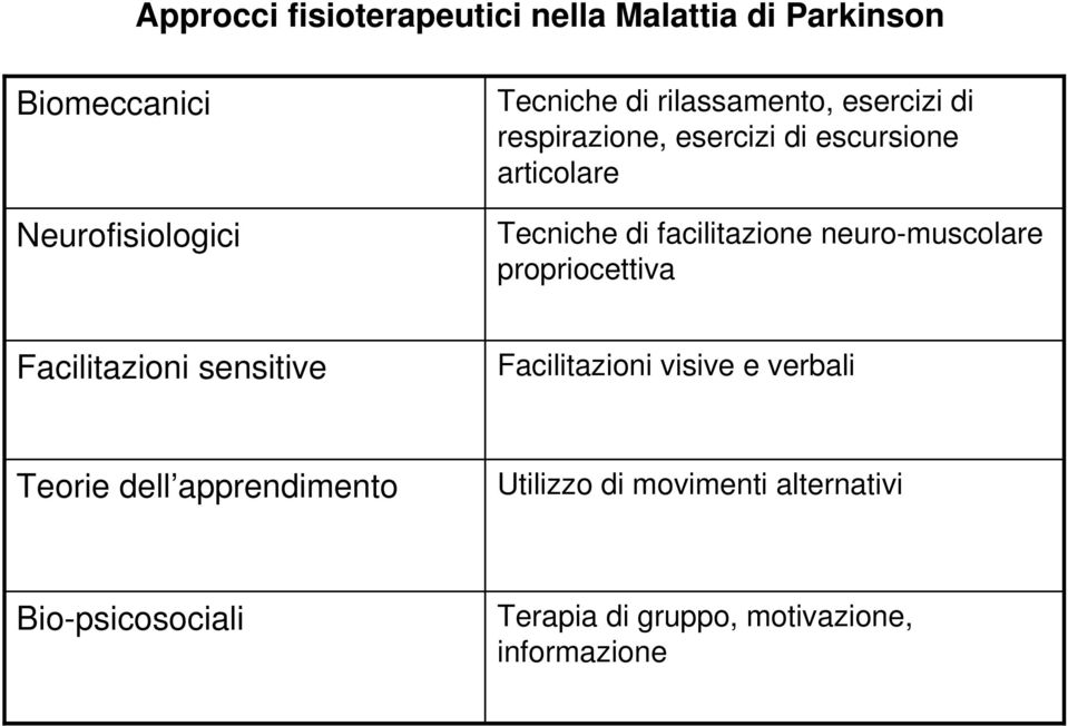 neuro-muscolare propriocettiva Facilitazioni sensitive Facilitazioni visive e verbali Teorie dell