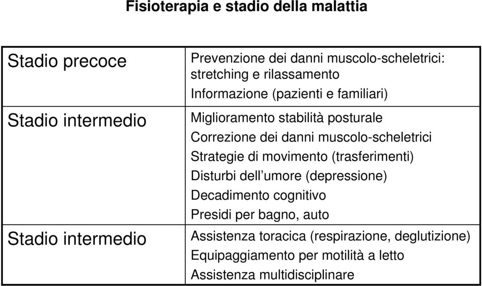 Correzione dei danni muscolo-scheletrici Strategie di movimento (trasferimenti) Disturbi dell umore (depressione) Decadimento