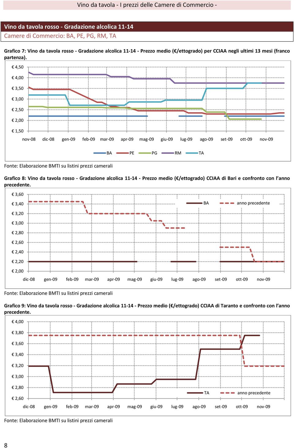 4,50 3,50 2,50 2,00 1,50 nov 08 BA PE PG RM TA Grafico 8: Vino da tavola rosso Gradazione alcolica 11 14 Prezzo medio ( /ettogrado) CCIAA di