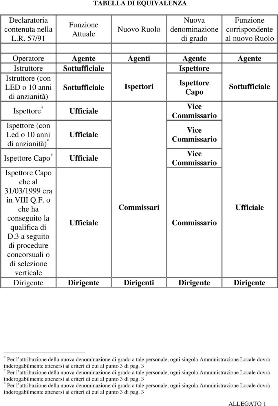 10 anni di anzianità) Ispettore * Ispettore (con Led o 10 anni di anzianità) * Ispettore Capo * Ispettore Capo che al 31/03/1999 era in VIII Q.F. o che ha conseguito la qualifica di D.