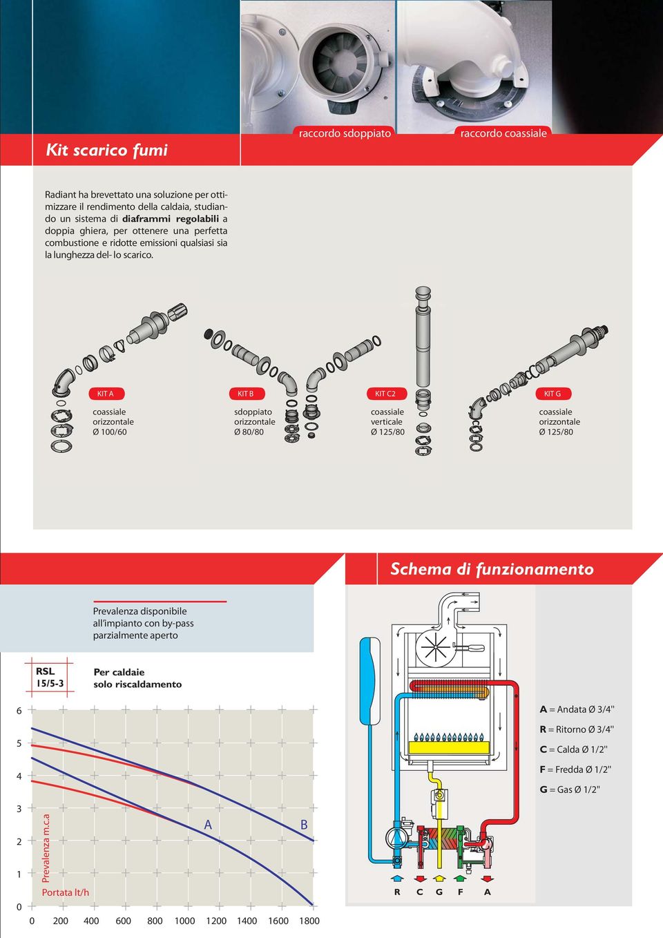 KIT A KIT B KIT C KIT G coassiale orizzontale Ø 00/0 sdoppiato orizzontale Ø 0/0 coassiale verticale Ø /0 coassiale orizzontale Ø /0 Schea di funzionaento Prevalenza