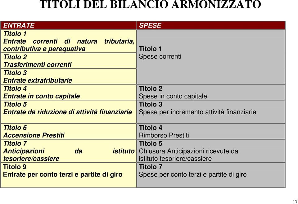 istituto tesoriere/cassiere Titolo 9 Entrate per conto terzi e partite di giro SPESE Titolo 1 Spese correnti Titolo 2 Spese in conto capitale Titolo 3 Spese per