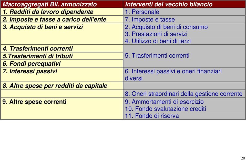 Trasferimenti di tributi 5. Trasferimenti correnti 6. Fondi perequativi 7. Interessi passivi 6. Interessi passivi e oneri finanziari diversi 8.