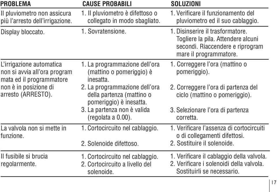 Il pluviometro è difettoso o collegato in modo sbagliato. 1. Sovratensione. 1. La programmazione dell ora (mattino o pomeriggio) è inesatta. 2.