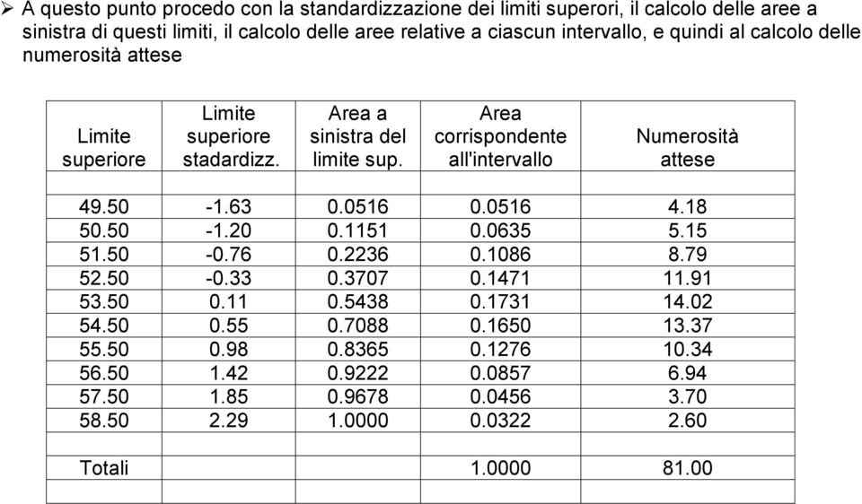 Area corrispondente all'intervallo Numerosità attese 49.50-1.63 0.0516 0.0516 4.18 50.50-1.0 0.1151 0.0635 5.15 51.50-0.76 0.36 0.1086 8.79 5.50-0.33 0.3707 0.