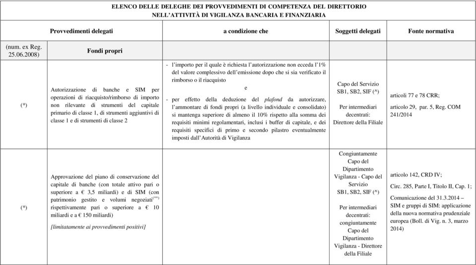 di fondi propri (a livllo individual consolidato) si mantnga suprior di almno il 10% risptto alla somma di rquisiti minimi rgolamntari, inclusi i buffr di capital, di rquisiti spcifici di primo