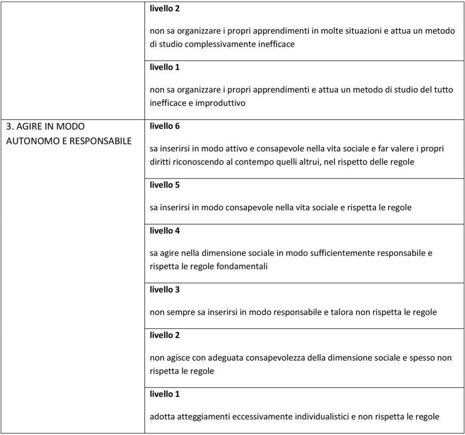 AGIRE IN MODO AUTONOMO E RESPONSABILE livello 6 sa inserirsi in modo attivo e consapevole nella vita sociale e far valere i propri diritti riconoscendo al contempo quelli altrui, nel rispetto delle