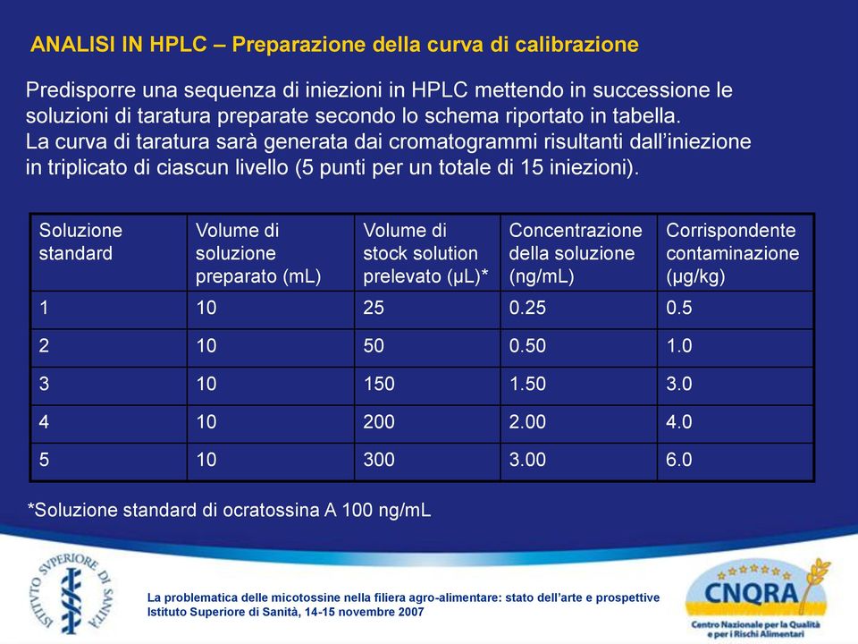 La curva di taratura sarà generata dai cromatogrammi risultanti dall iniezione in triplicato di ciascun livello (5 punti per un totale di 15 iniezioni).