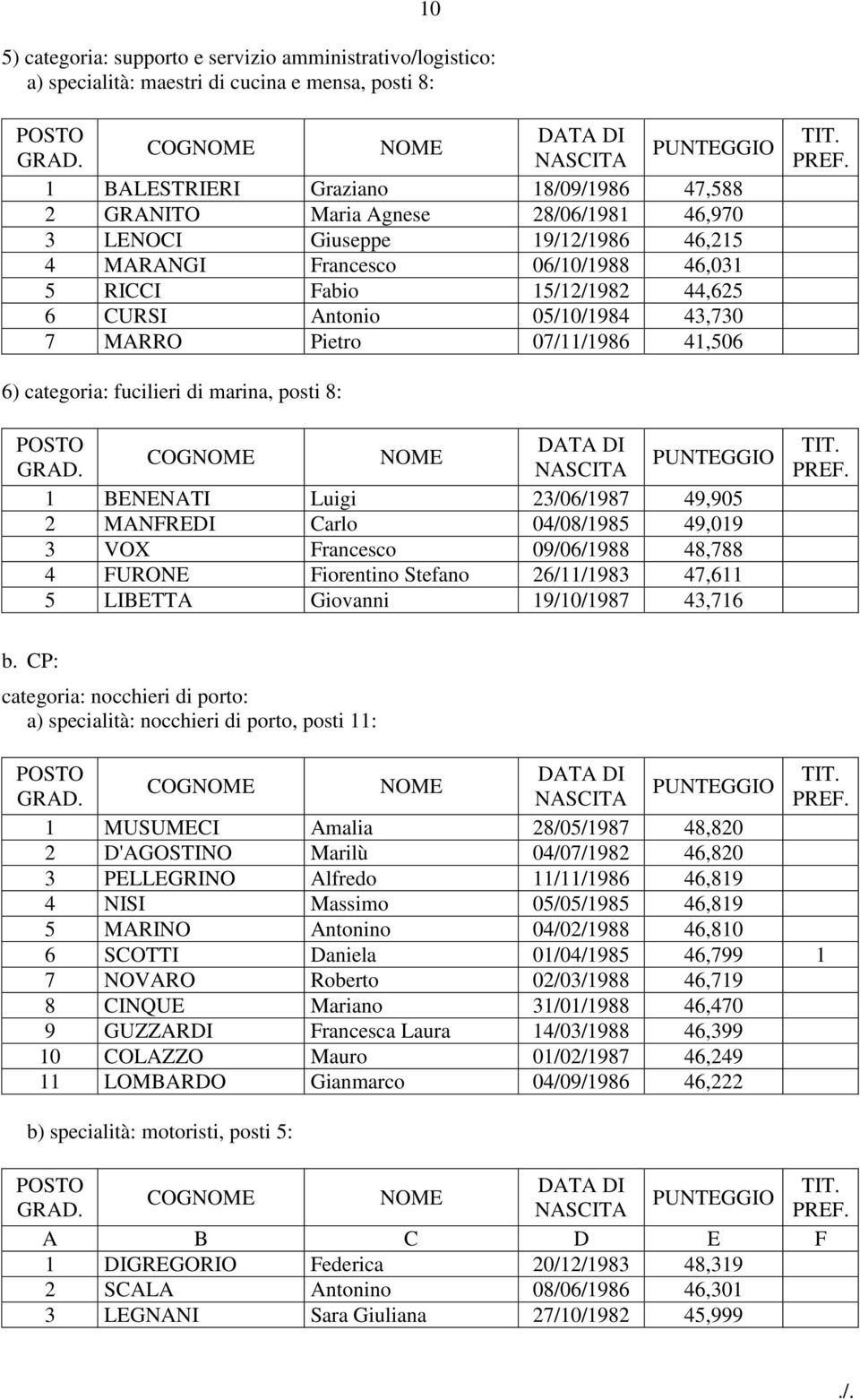 marina, posti 8: COG 1 BENENATI Luigi 23/06/1987 49,905 2 MANFREDI Carlo 04/08/1985 49,019 3 VOX Francesco 09/06/1988 48,788 4 FURONE Fiorentino Stefano 26/11/1983 47,611 5 LIBETTA Giovanni