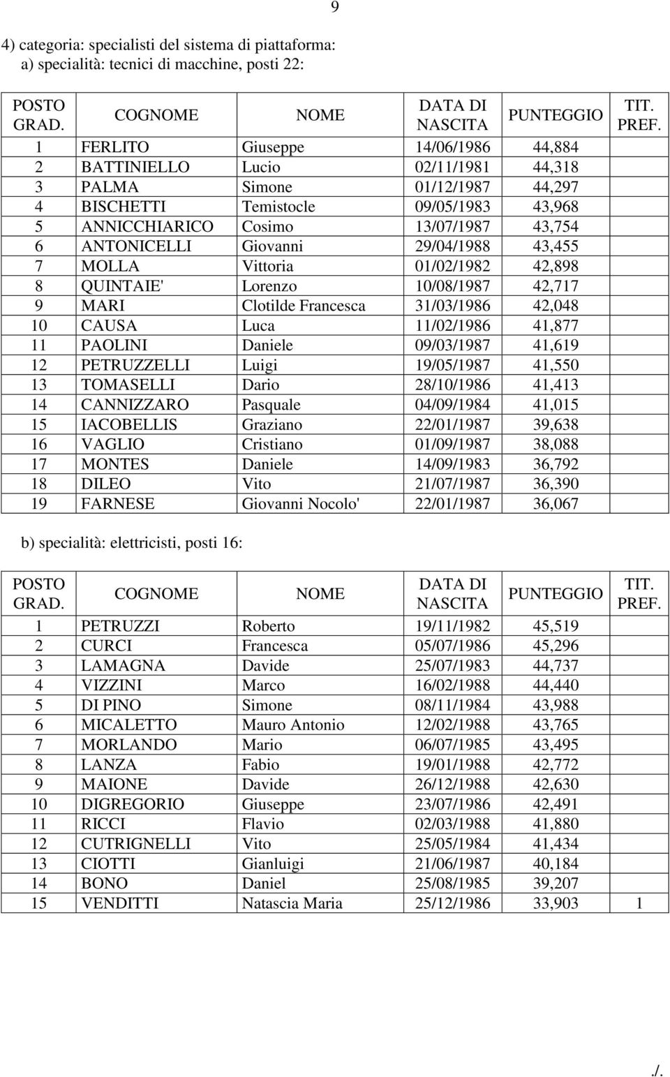 10/08/1987 42,717 9 MARI Clotilde Francesca 31/03/1986 42,048 10 CAUSA Luca 11/02/1986 41,877 11 PAOLINI Daniele 09/03/1987 41,619 12 PETRUZZELLI Luigi 19/05/1987 41,550 13 TOMASELLI Dario 28/10/1986