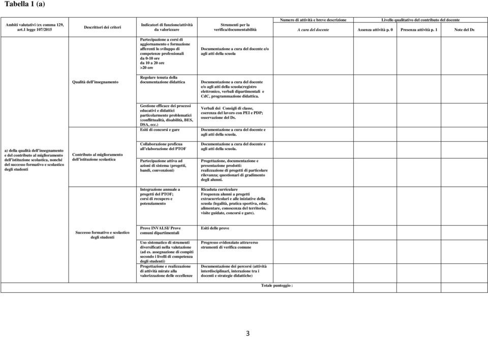 afferenti lo sviluppo di competenze professionali da 0-10 ore da 10 a 20 ore >20 ore Documentazione a cura del docente e/o agli atti della scuola Qualità dell insegnamento Regolare tenuta della