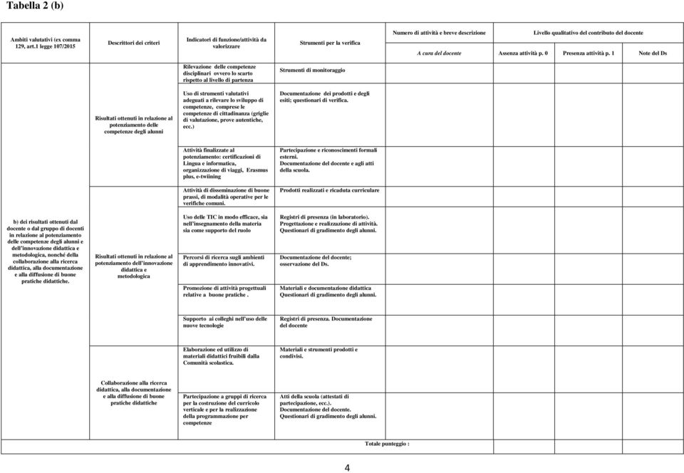 livello di partenza Strumenti di monitoraggio Risultati ottenuti in relazione al potenziamento delle competenze degli alunni Uso di strumenti valutativi adeguati a rilevare lo sviluppo di competenze,