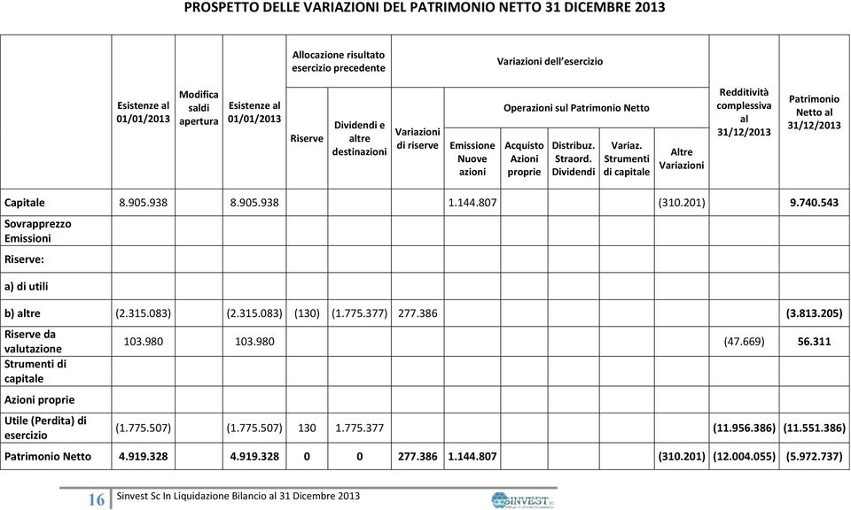 Strumenti di capitale Altre Variazioni Redditività complessiva al 31/12/2013 Patrimonio Netto al 31/12/2013 Capitale 8.905.938 8.905.938 1.144.807 (310.201) 9.740.
