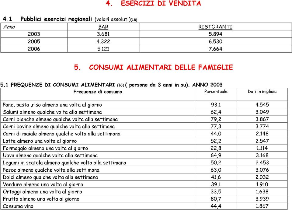 545 Salumi almeno qualche volta alla settimana 62,4 3.049 Carni bianche almeno qualche volta alla settimana 79,2 3.867 Carni bovine almeno qualche volta alla settimana 77,3 3.