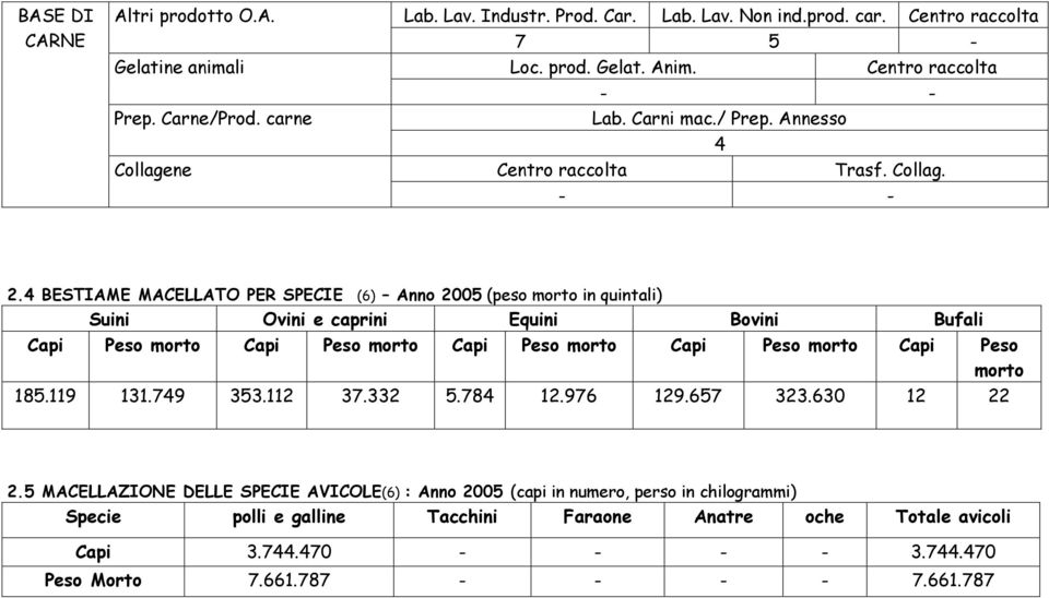 4 BESTIAME MACELLATO PER SPECIE (6) Anno 2005 (peso morto in quintali) Suini Ovini e caprini Equini Bovini Bufali Capi Peso morto Capi Peso morto Capi Peso morto Capi Peso morto Capi Peso