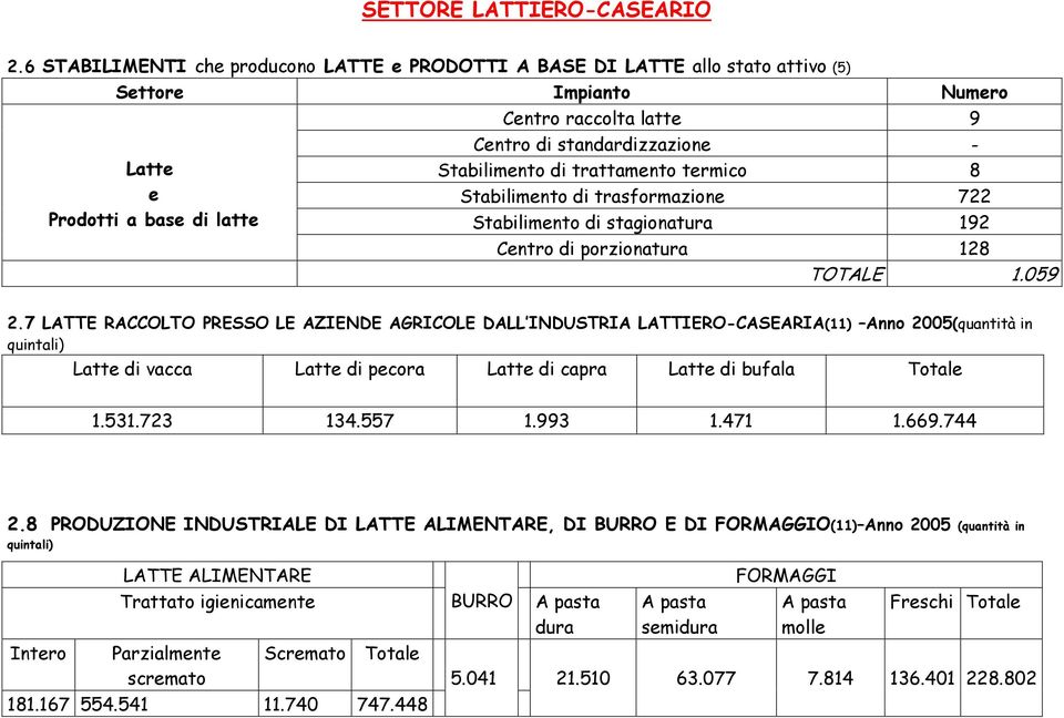 Stabilimento di trattamento termico 8 Stabilimento di trasformazione 722 Stabilimento di stagionatura 192 Centro di porzionatura 128 TOTALE 1.059 2.