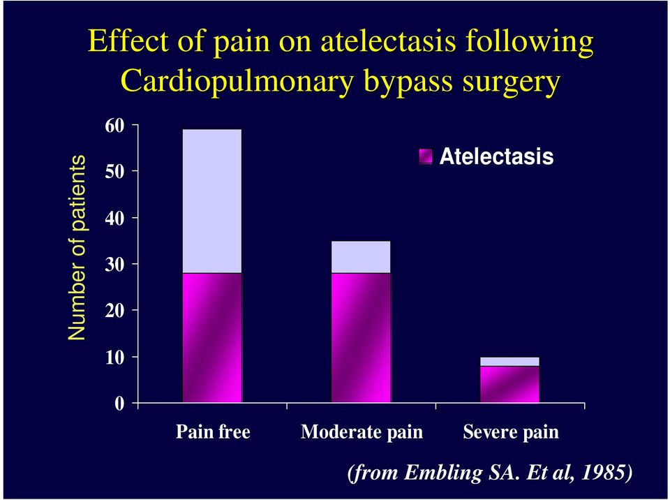 patients 60 50 40 30 20 10 0 Atelectasis Pain