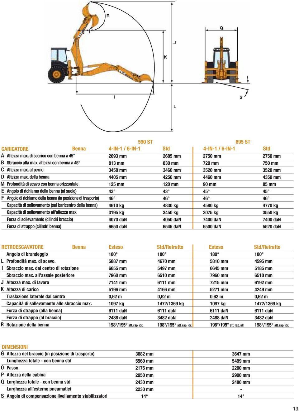 della benna 3458 mm 4405 mm 3460 mm 4250 mm 3520 mm 4460 mm 3520 mm 4350 mm M Profondità di scavo con benna orizzontale 125 mm 120 mm 90 mm 85 mm E F Angolo di richiamo della benna (al suolo) Angolo