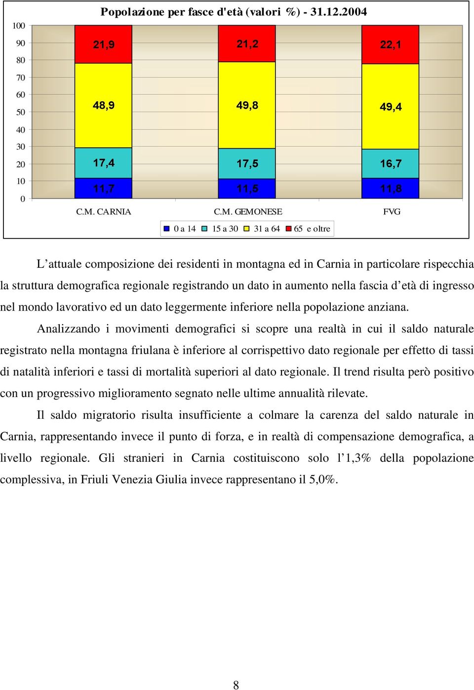 GEMONESE FVG 0 a 14 15 a 30 31 a 64 65 e oltre L attuale composizione dei residenti in montagna ed in Carnia in particolare rispecchia la struttura demografica regionale registrando un dato in