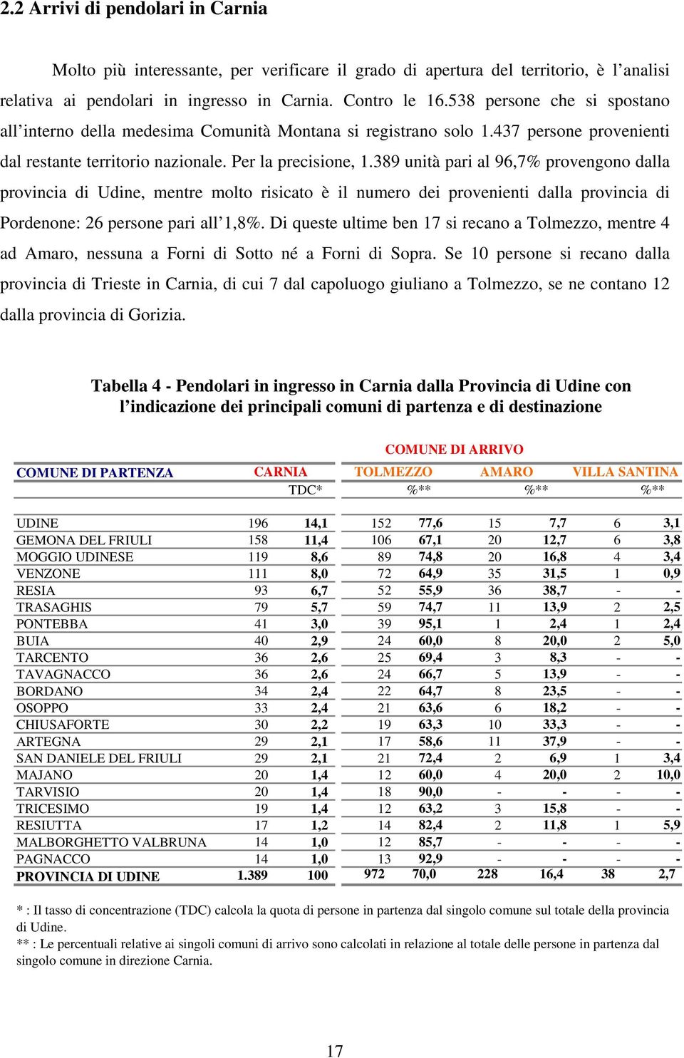 389 unità pari al 96,7% provengono dalla provincia di Udine, mentre molto risicato è il numero dei provenienti dalla provincia di Pordenone: 26 persone pari all 1,8%.