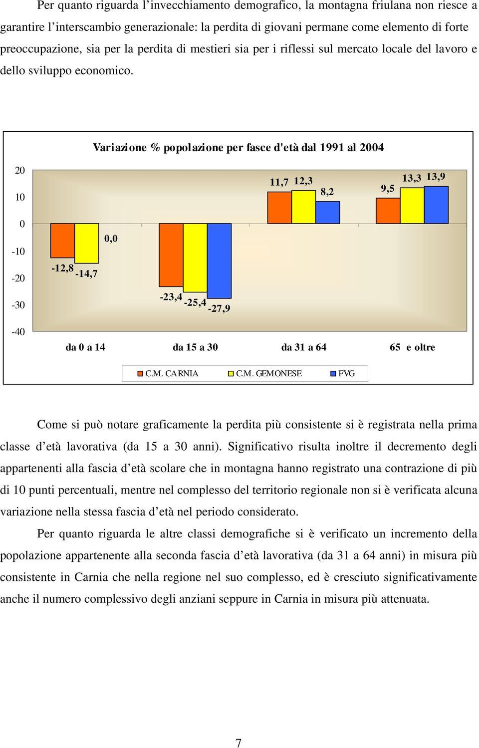 Variazione % popolazione per fasce d'età dal 1991 al 2004 20 10 11,7 12,3 13,3 8,2 9,5 13,9 0-10 0,0-20 -12,8-14,7-30 -23,4-25,4-27,9-40 da 0 a 14 da 15 a 30 da 31 a 64 65 e oltre C.M.