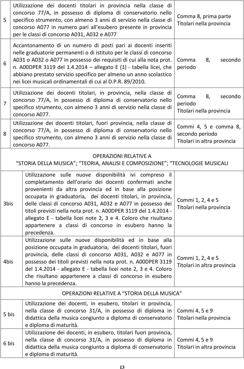 di istituto per le classi di concorso A031 o A032 o A077 in possesso dei requisiti di cui alla nota prot. n. A00DPER 3119 del 1.4.