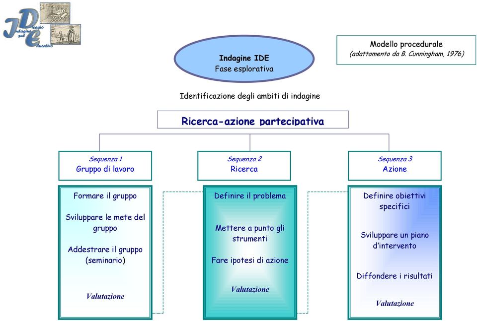 Sequenza 2 Ricerca Sequenza 3 Azione Formare il gruppo Sviluppare le mete del gruppo Addestrare il gruppo