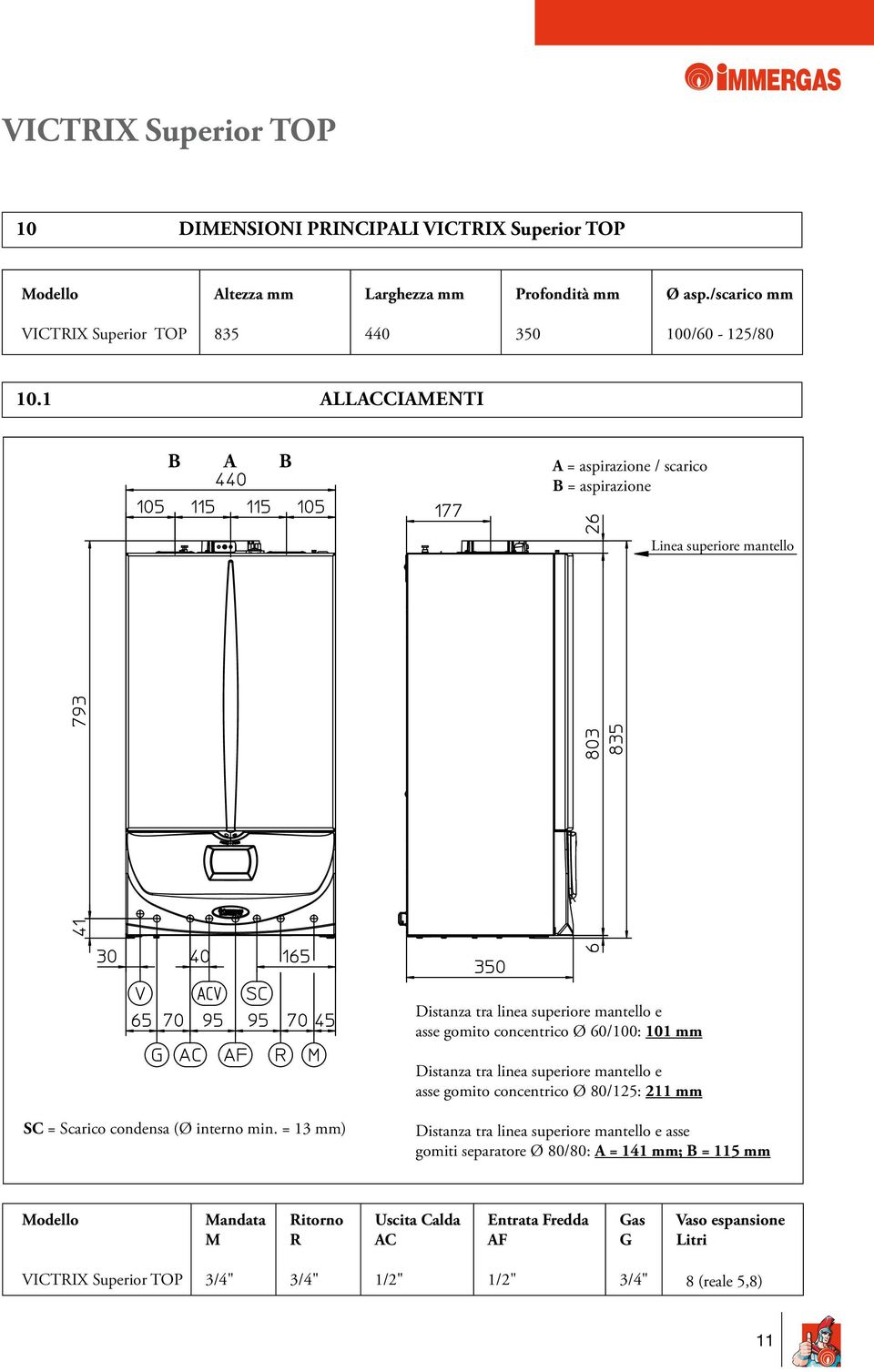 tra linea superiore mantello e asse gomito concentrico Ø 80/125: 211 mm SC = Scarico condensa (Ø interno min.