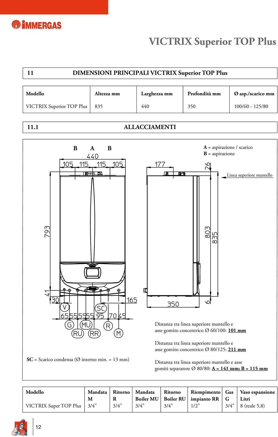 linea superiore mantello e asse gomito concentrico Ø 80/125: 211 mm SC = Scarico condensa (Ø interno min.