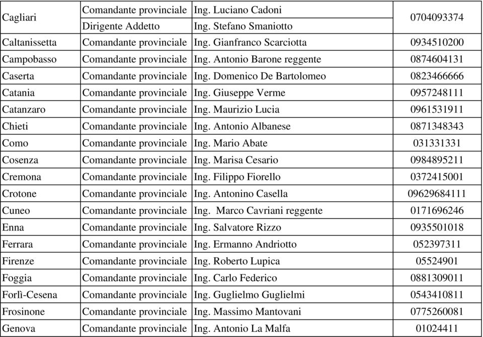 Domenico De Bartolomeo 0823466666 Catania Comandante provinciale Ing. Giuseppe Verme 0957248111 Catanzaro Comandante provinciale Ing. Maurizio Lucia 0961531911 Chieti Comandante provinciale Ing.