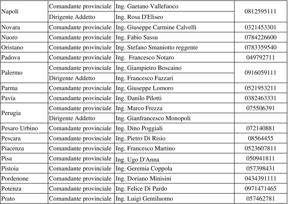 Stefano Smaniotto reggente 0783359540 Padova Comandante provinciale Ing. Francesco Notaro 049792711 Palermo Comandante provinciale Ing. Giampietro Boscaino Dirigente Addetto Ing.