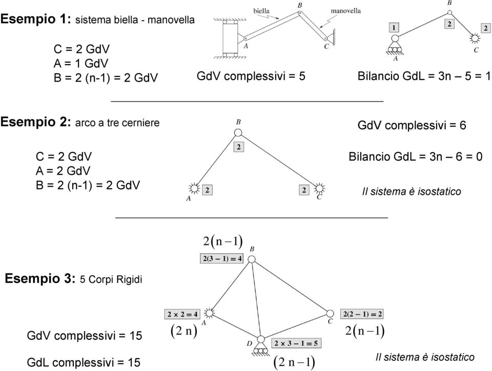 2 GdV GdV complessivi = 6 Bilancio GdL = 3n 6 = 0 Il sistema è isostatico 2 n 1 Esempio 3: 5
