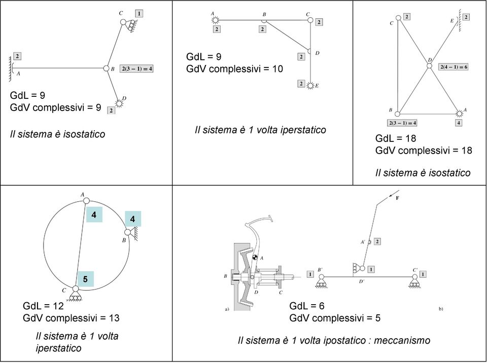 sistema è isostatico 4 4 5 GdL = 12 GdV complessivi = 13 Il sistema è 1 volta