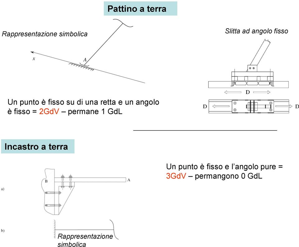 = 2GdV permane 1 GdL Incastro a terra Un punto è fisso e l